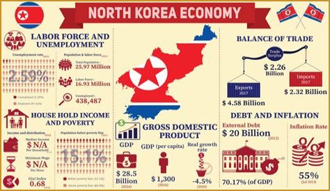 Is education free in North Korea?